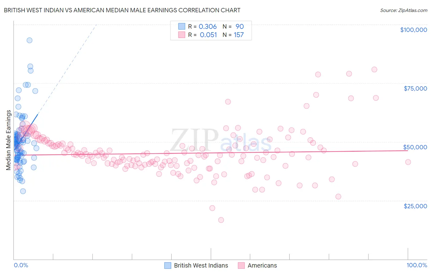 British West Indian vs American Median Male Earnings