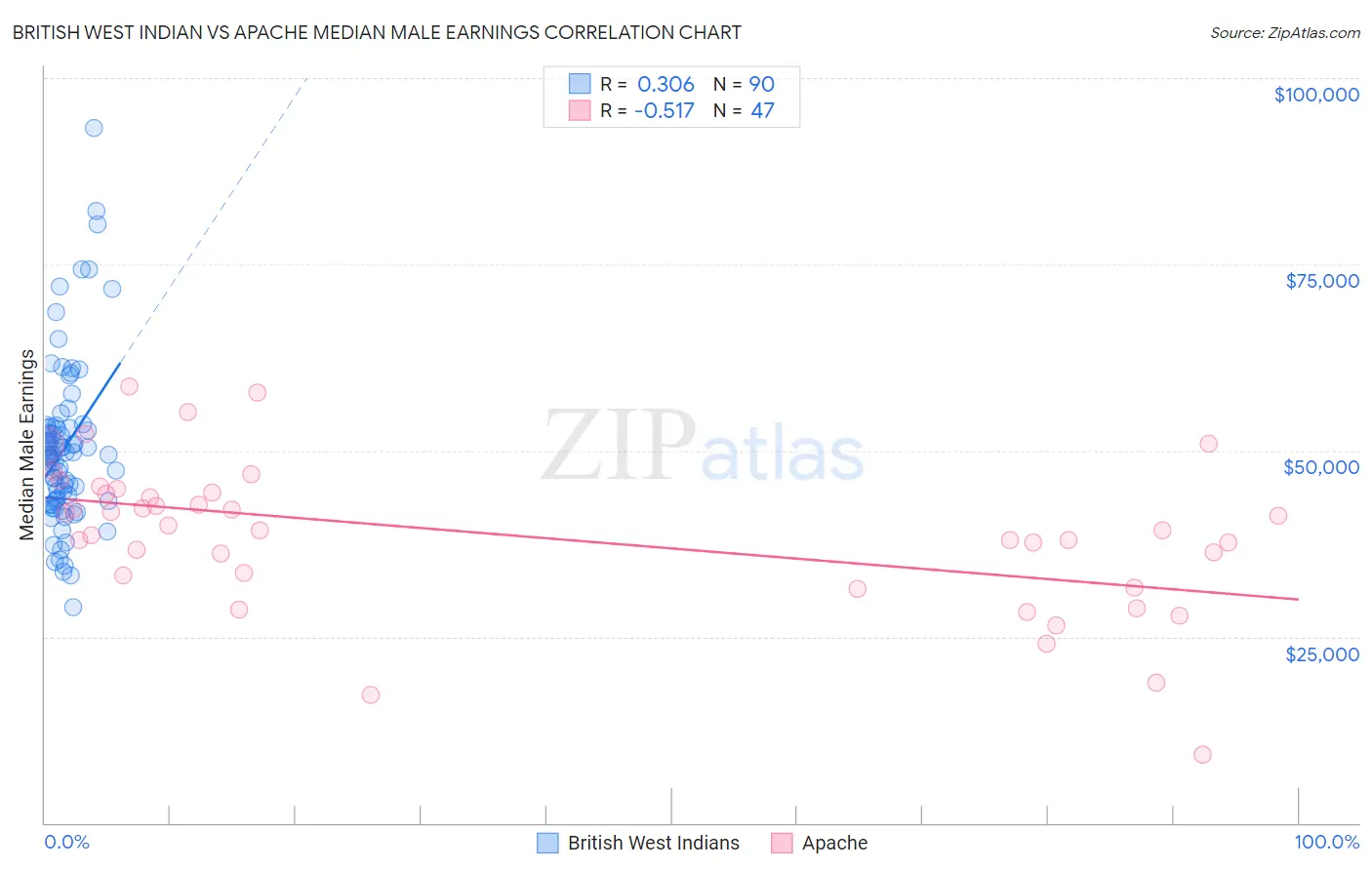 British West Indian vs Apache Median Male Earnings