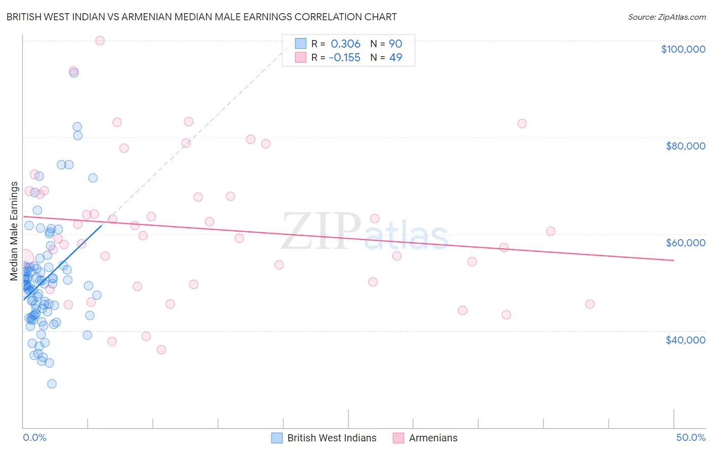 British West Indian vs Armenian Median Male Earnings