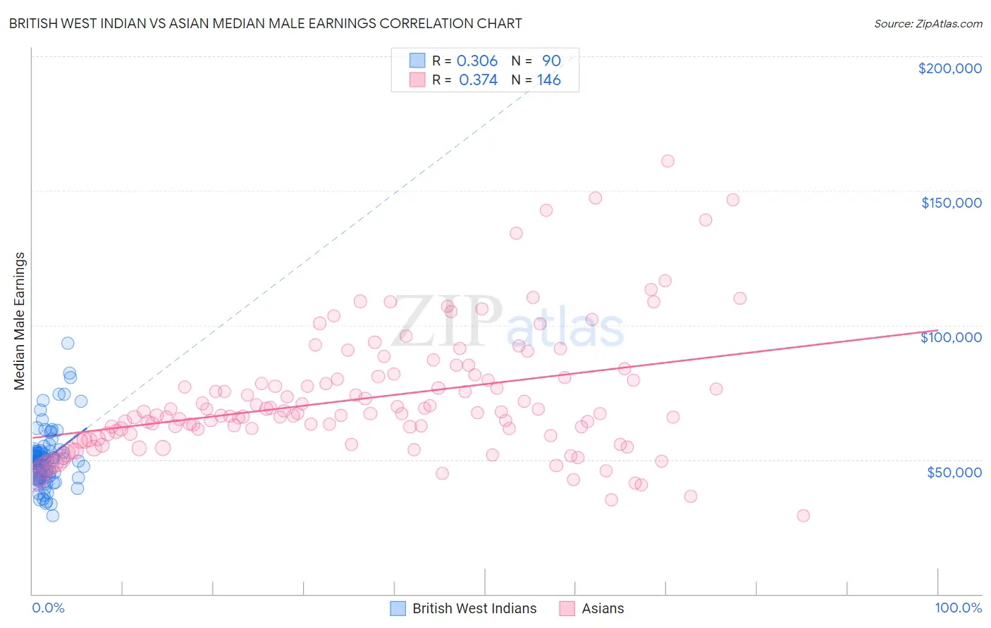 British West Indian vs Asian Median Male Earnings