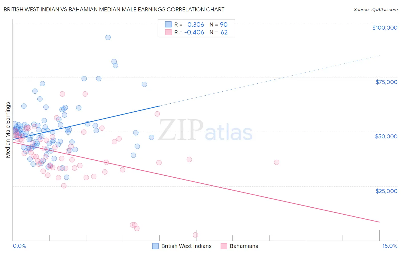 British West Indian vs Bahamian Median Male Earnings