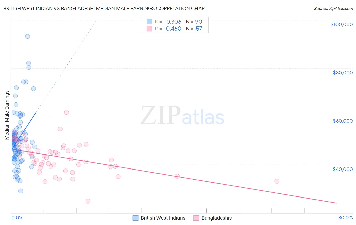 British West Indian vs Bangladeshi Median Male Earnings