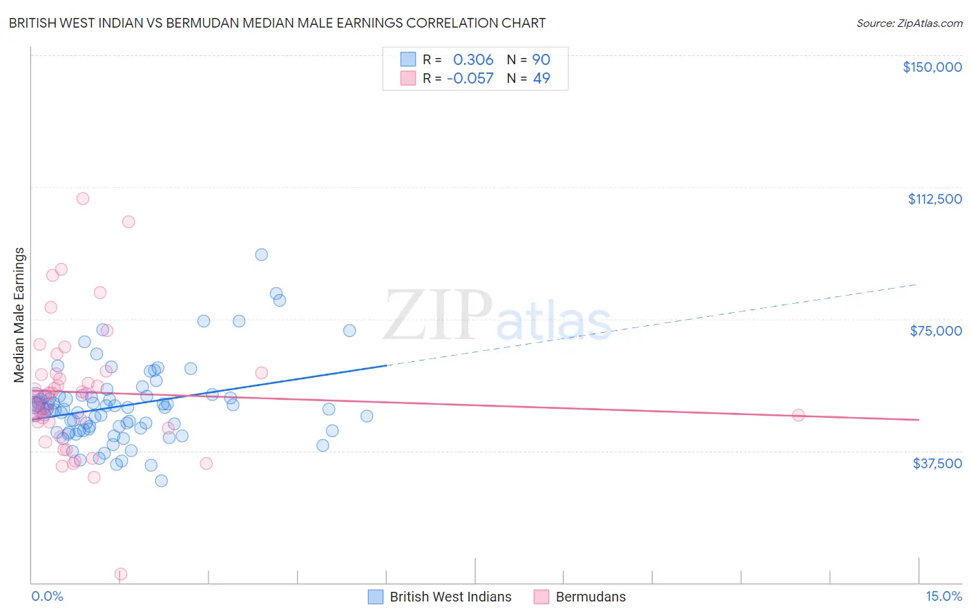British West Indian vs Bermudan Median Male Earnings