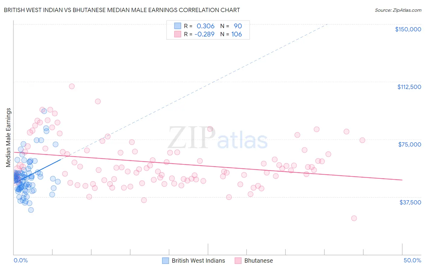 British West Indian vs Bhutanese Median Male Earnings