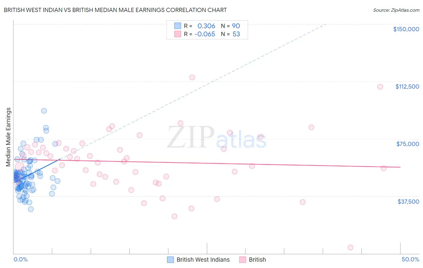 British West Indian vs British Median Male Earnings