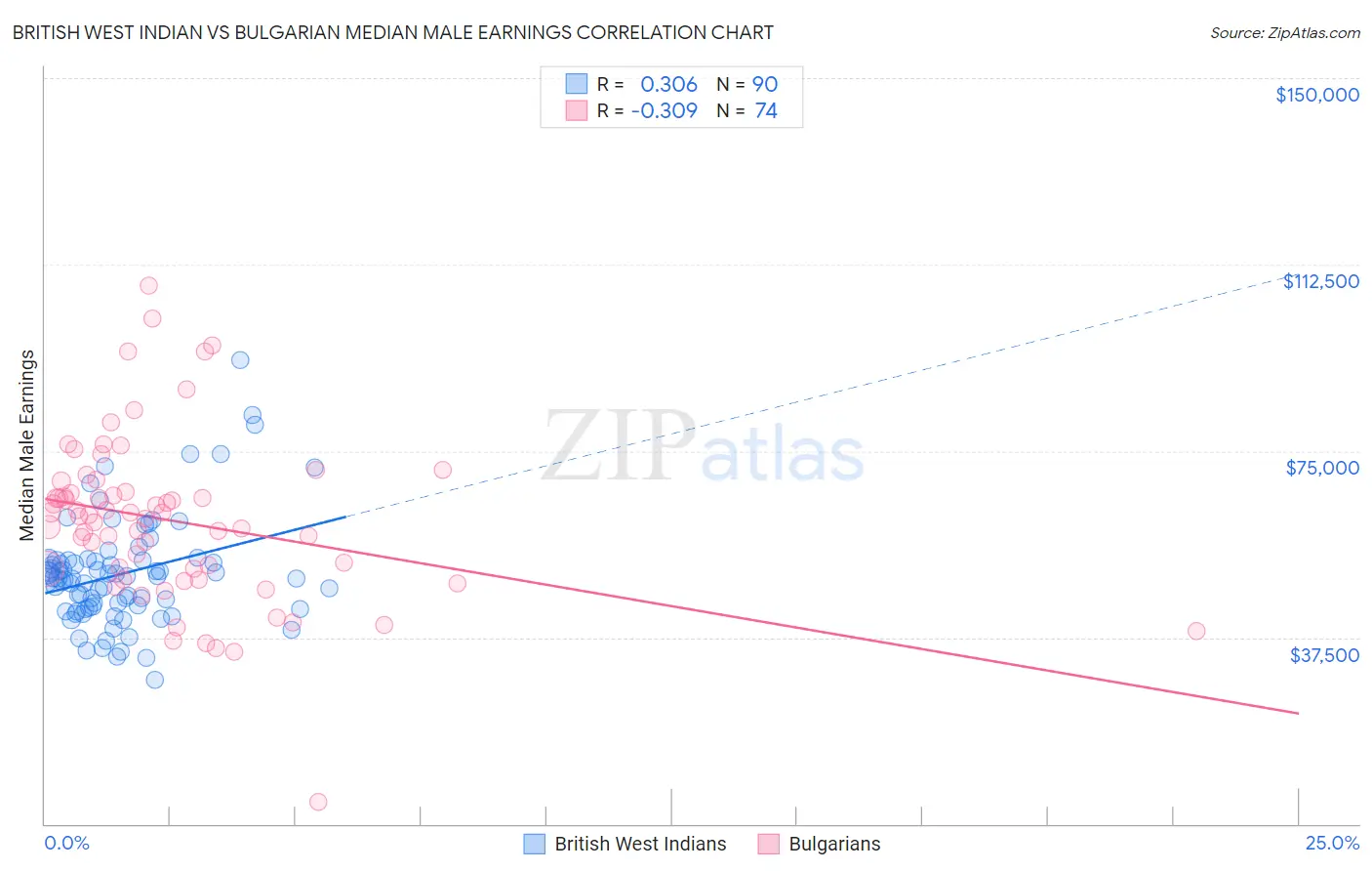 British West Indian vs Bulgarian Median Male Earnings