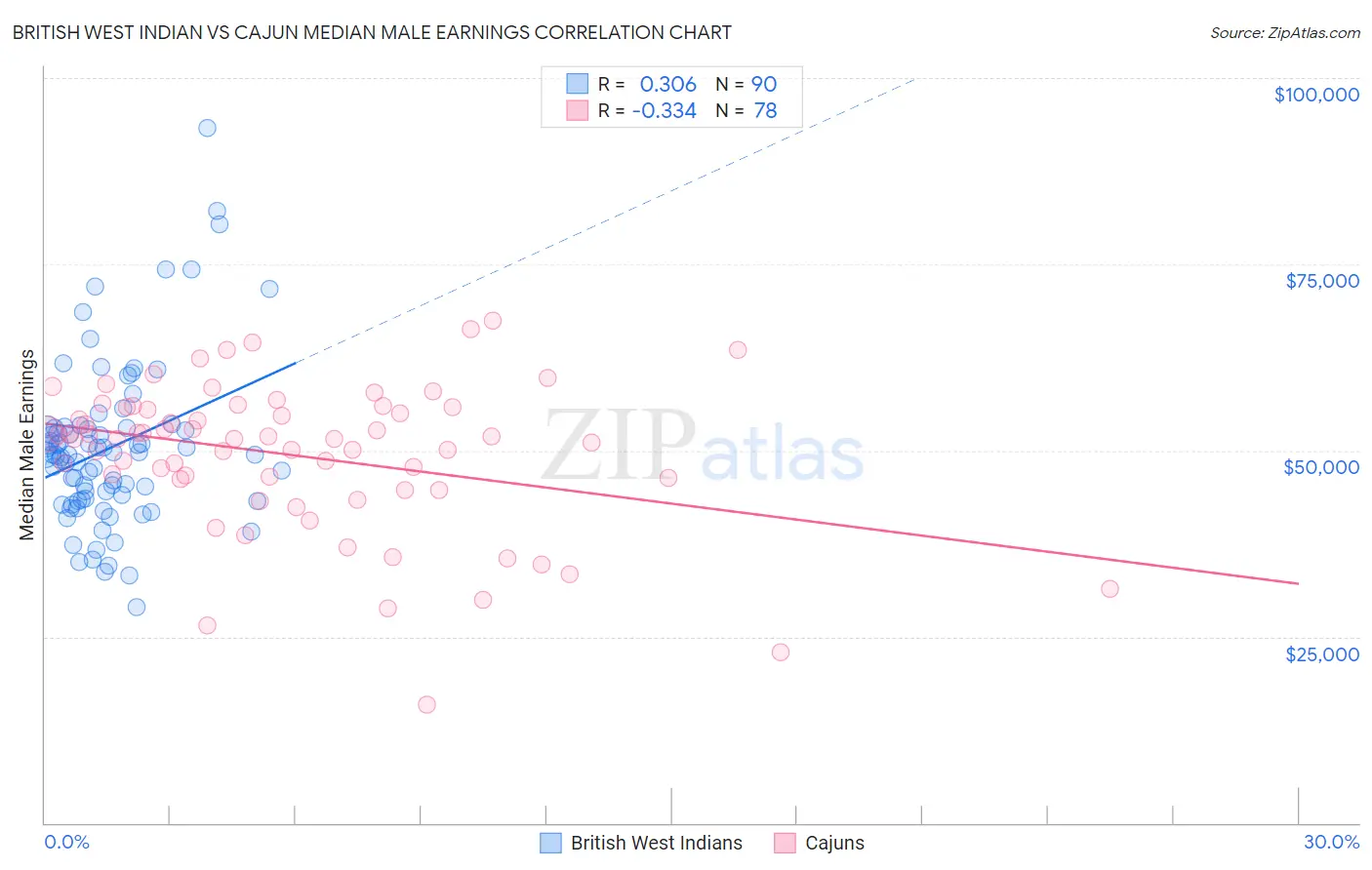 British West Indian vs Cajun Median Male Earnings
