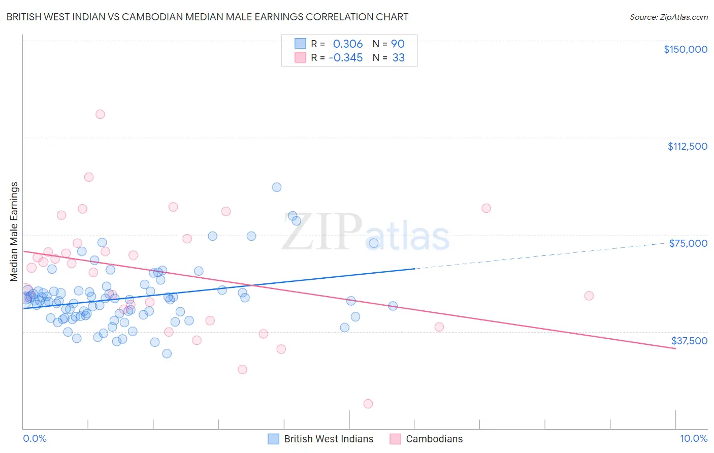 British West Indian vs Cambodian Median Male Earnings