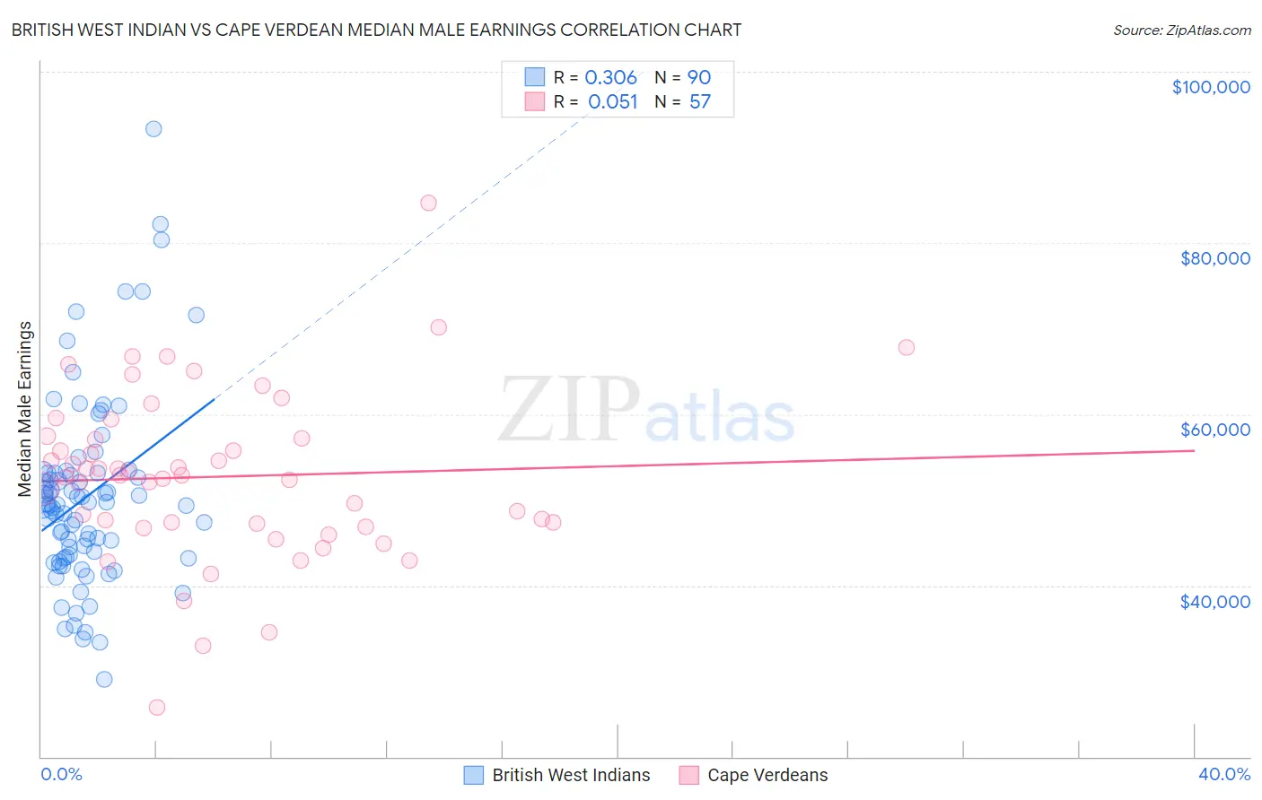 British West Indian vs Cape Verdean Median Male Earnings