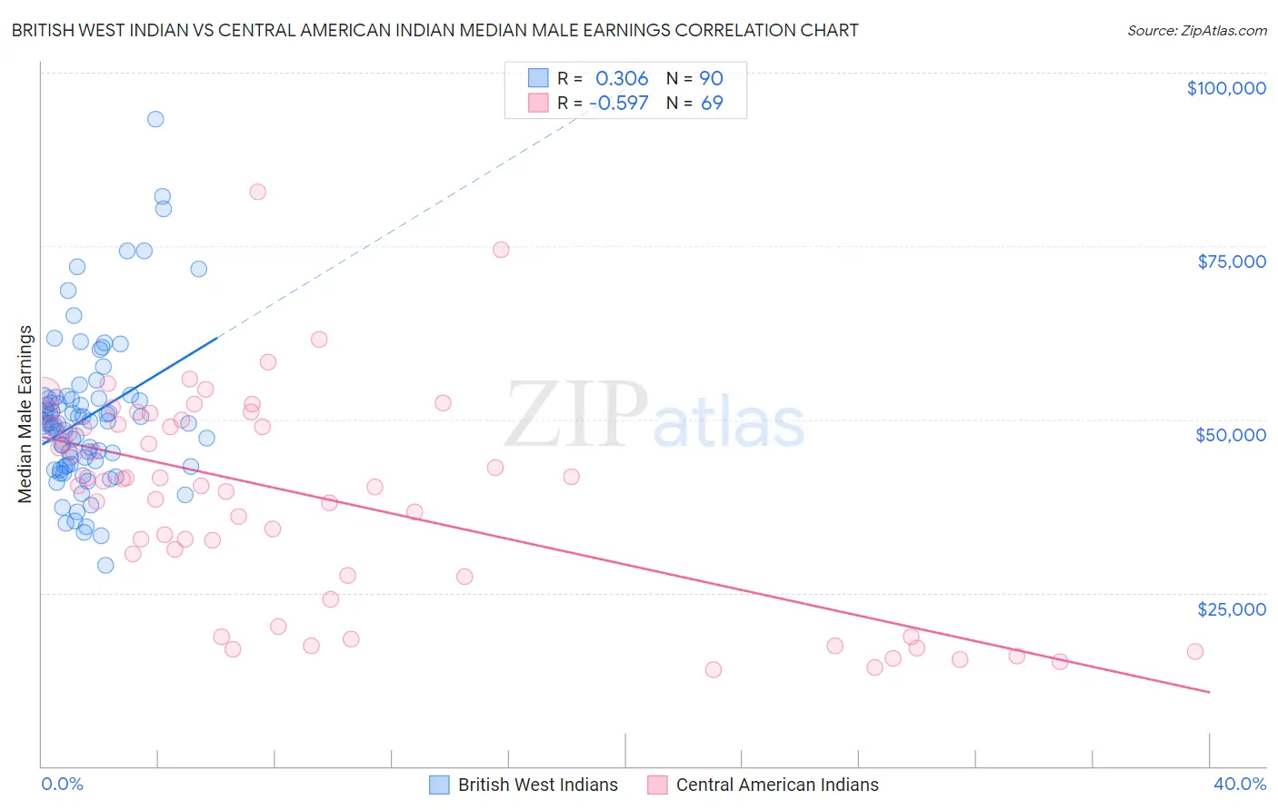 British West Indian vs Central American Indian Median Male Earnings