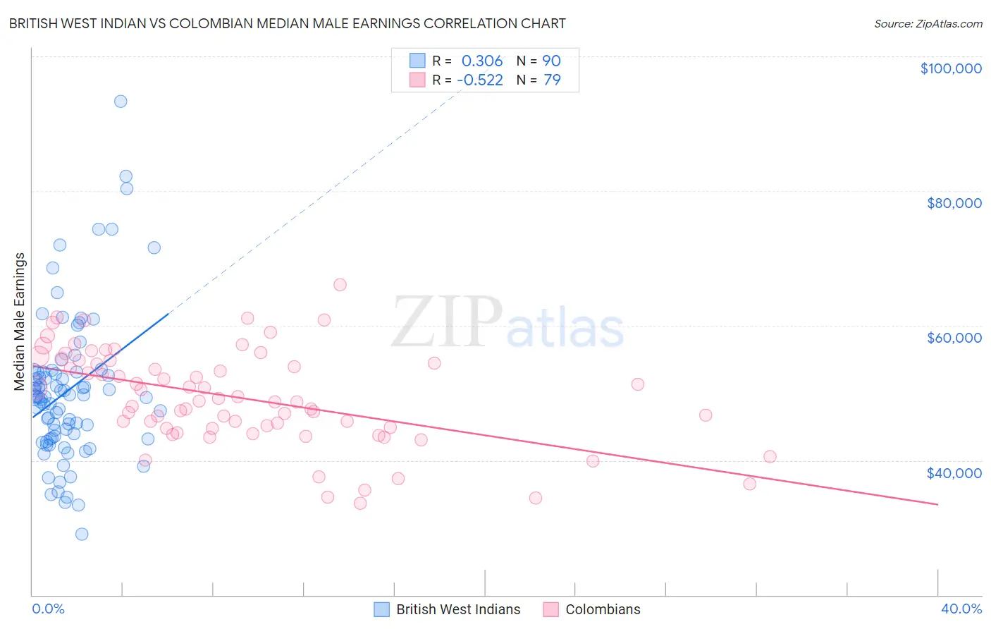 British West Indian vs Colombian Median Male Earnings