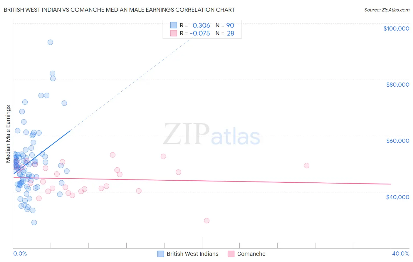 British West Indian vs Comanche Median Male Earnings