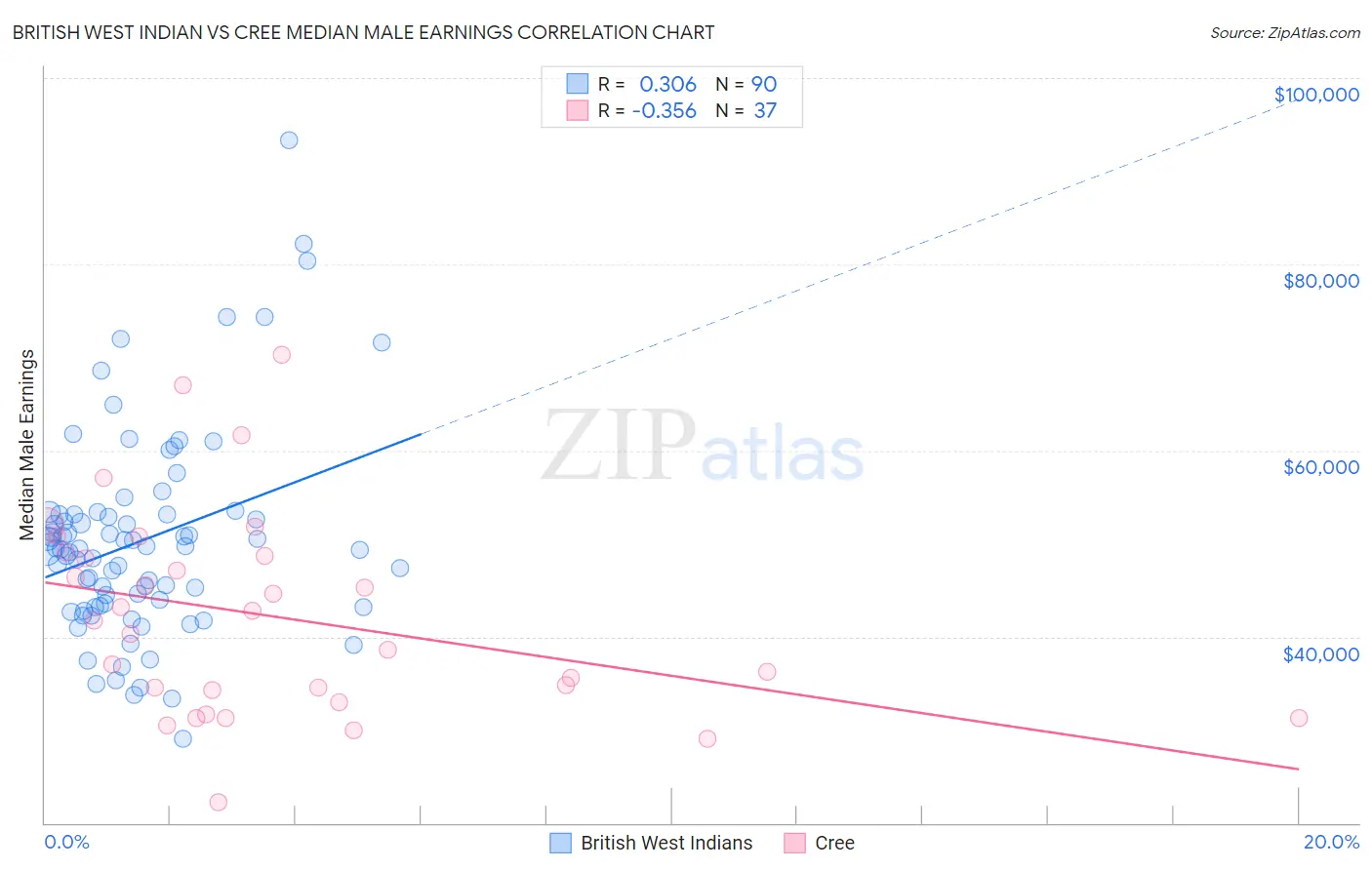 British West Indian vs Cree Median Male Earnings