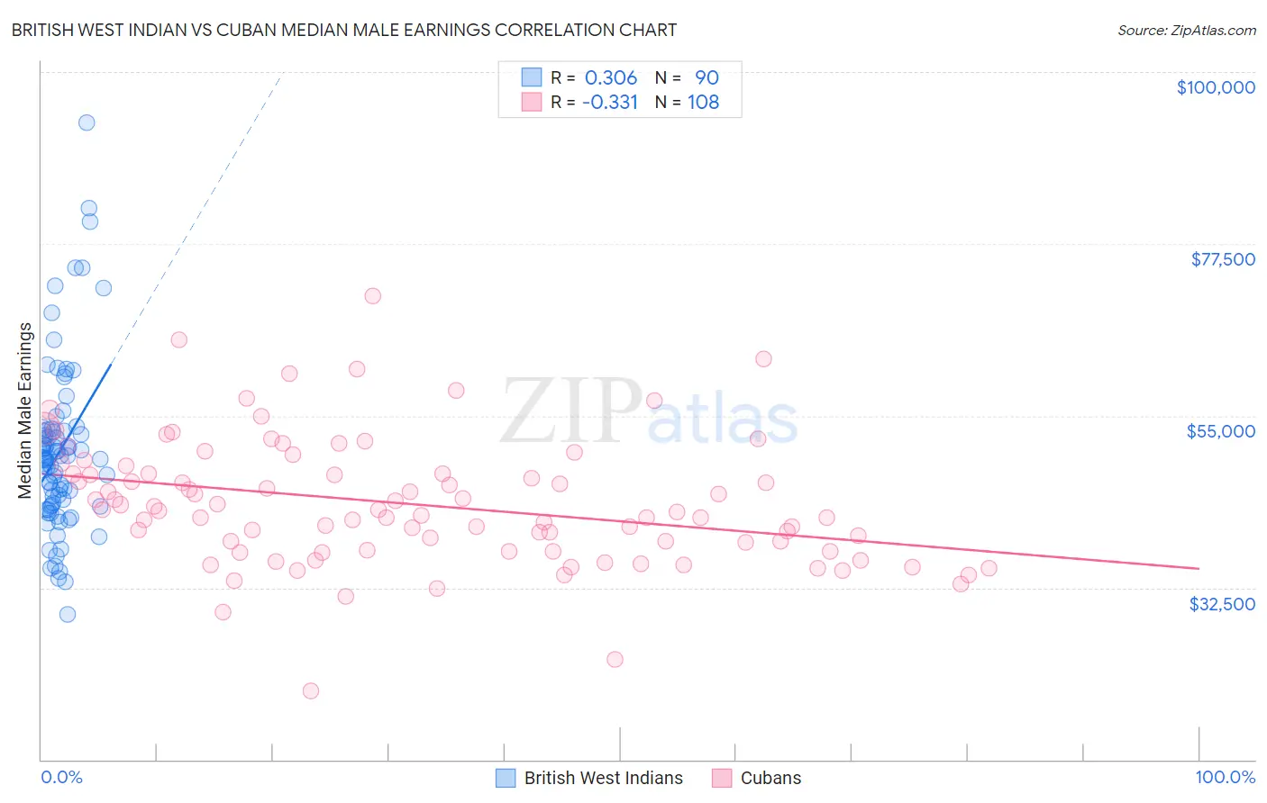 British West Indian vs Cuban Median Male Earnings