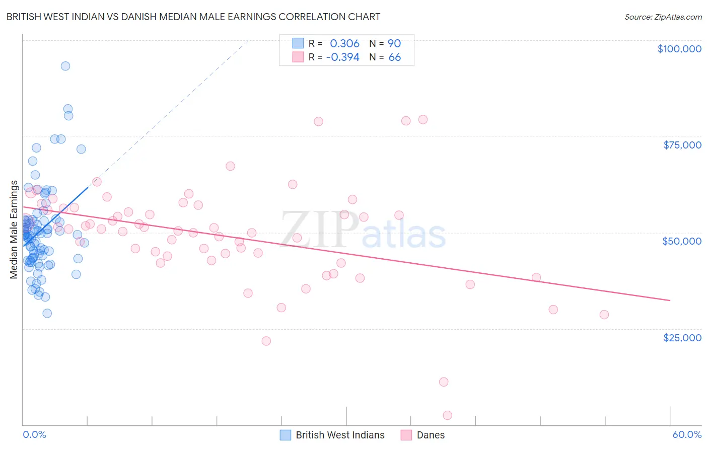 British West Indian vs Danish Median Male Earnings