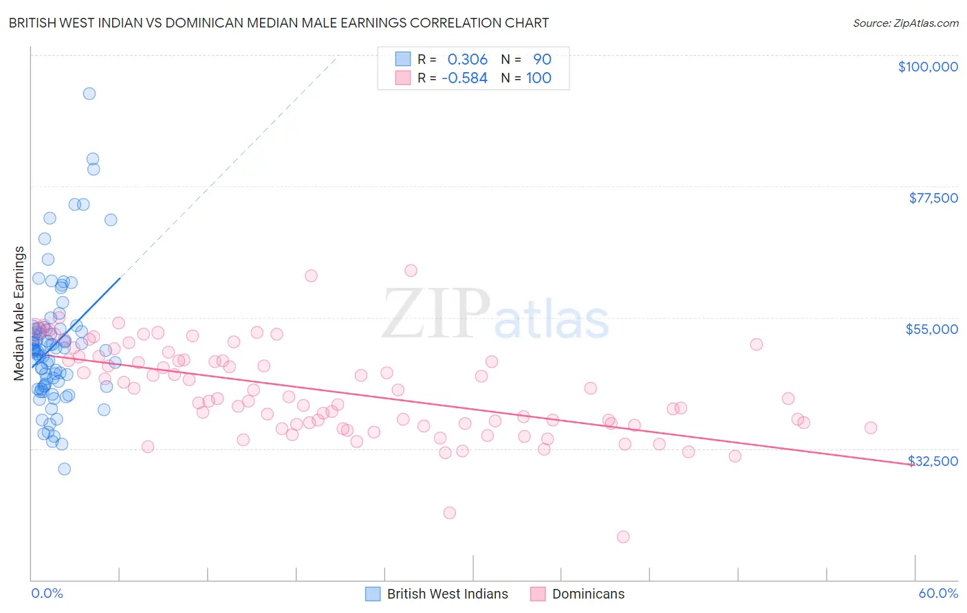 British West Indian vs Dominican Median Male Earnings