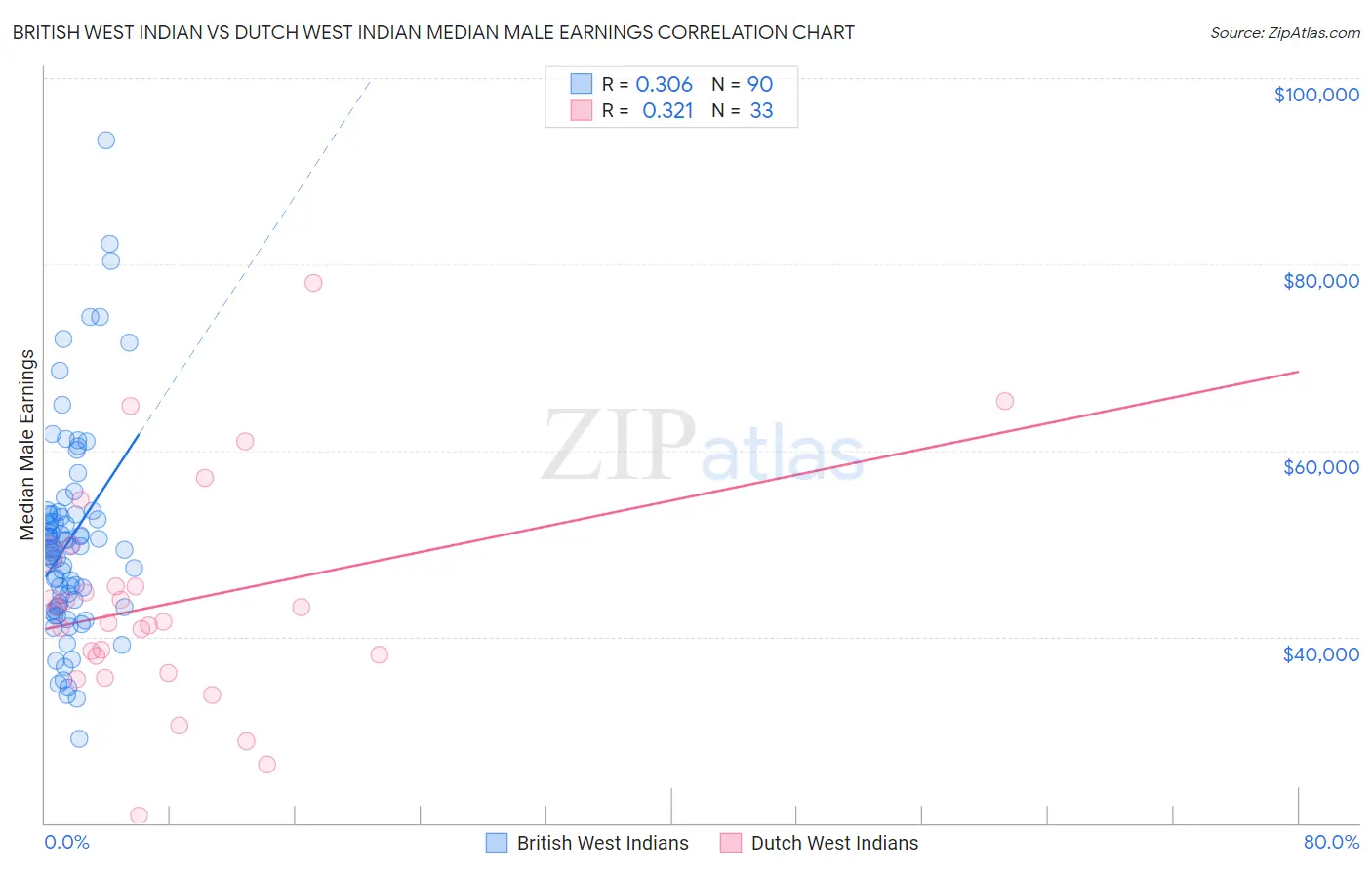 British West Indian vs Dutch West Indian Median Male Earnings