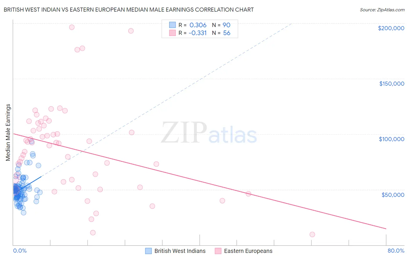 British West Indian vs Eastern European Median Male Earnings