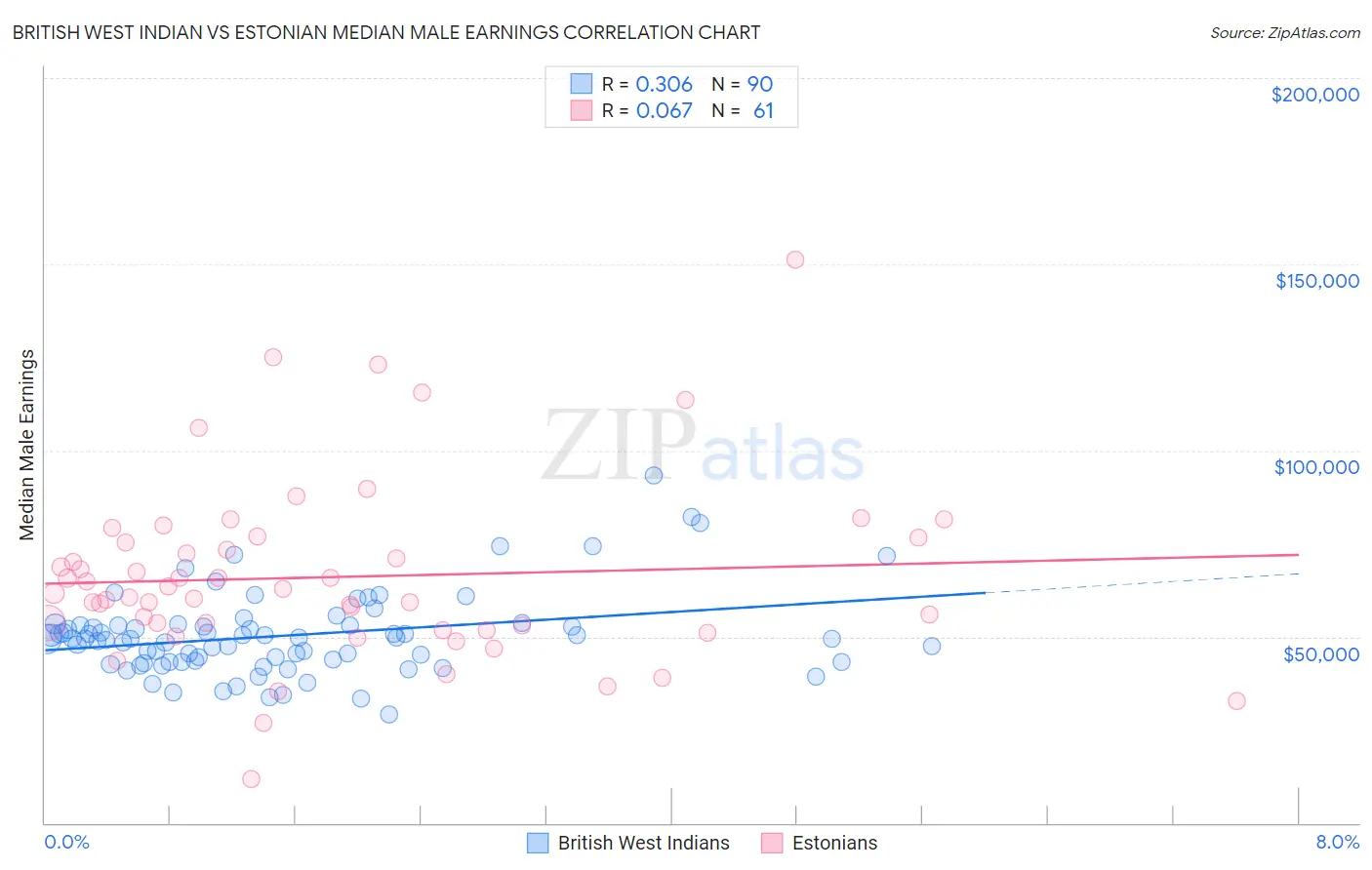 British West Indian vs Estonian Median Male Earnings