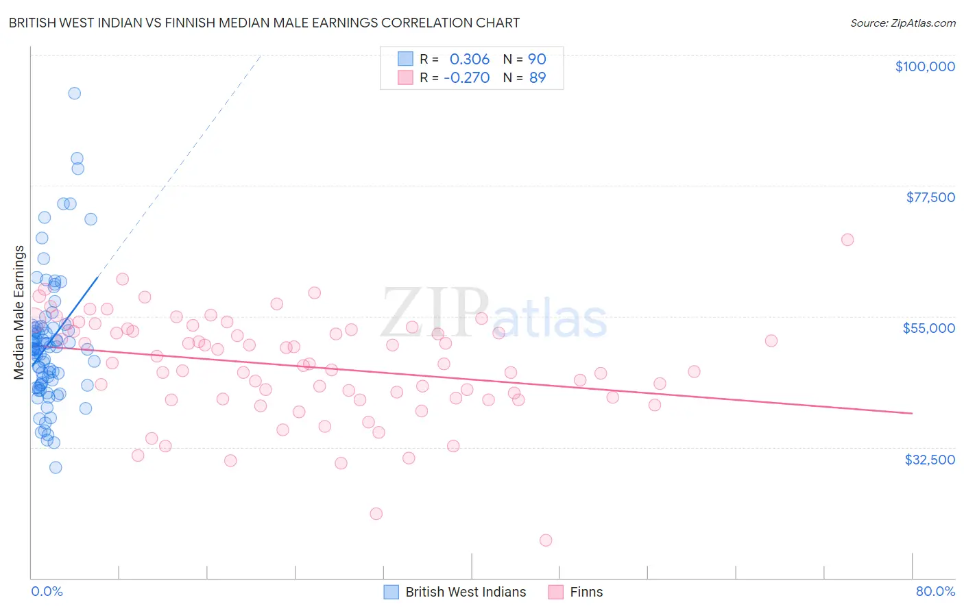 British West Indian vs Finnish Median Male Earnings