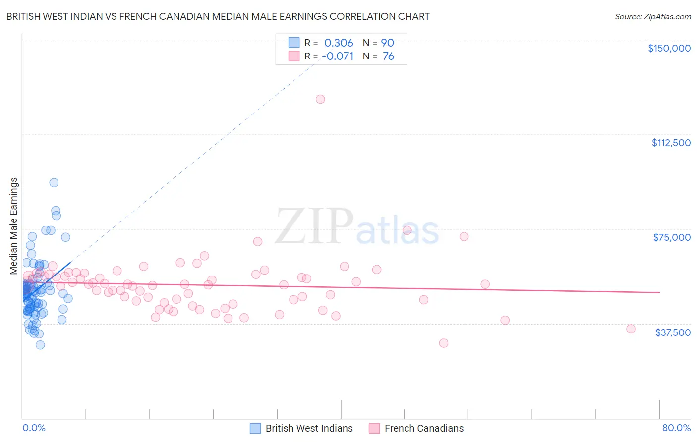 British West Indian vs French Canadian Median Male Earnings