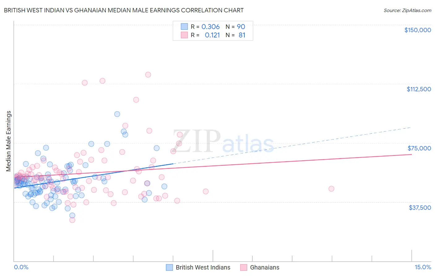 British West Indian vs Ghanaian Median Male Earnings