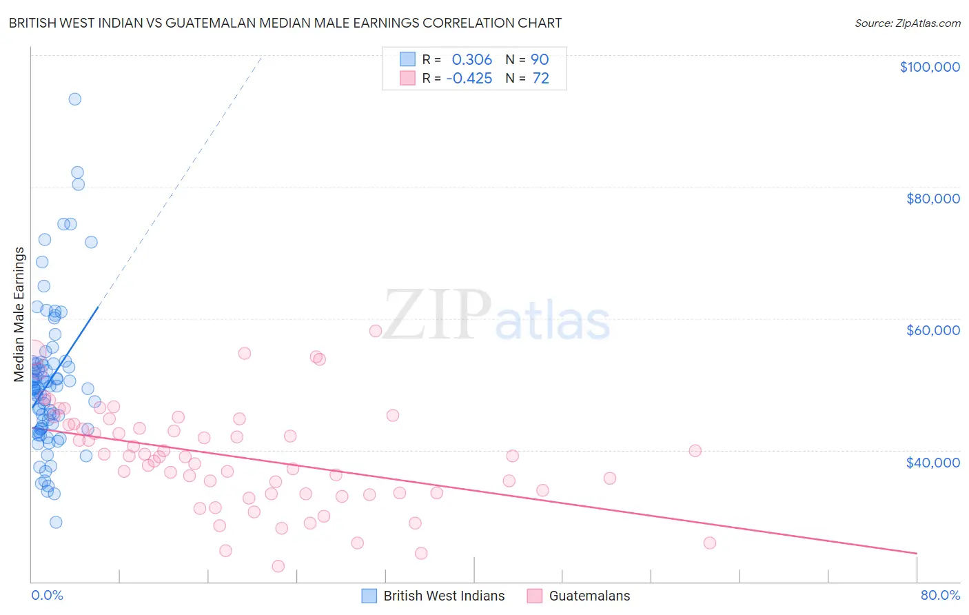 British West Indian vs Guatemalan Median Male Earnings