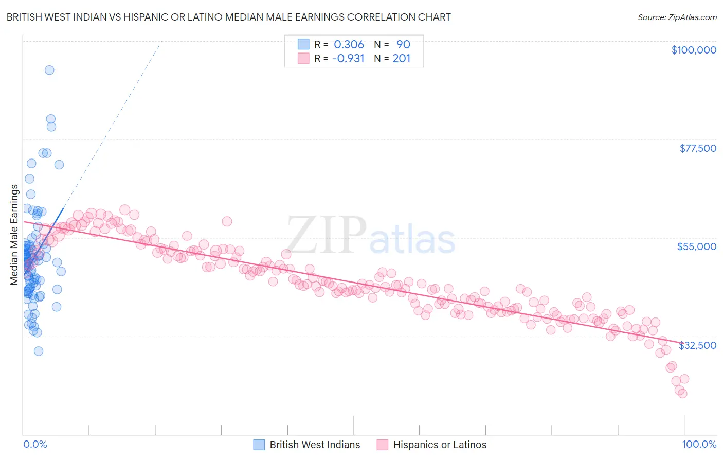 British West Indian vs Hispanic or Latino Median Male Earnings