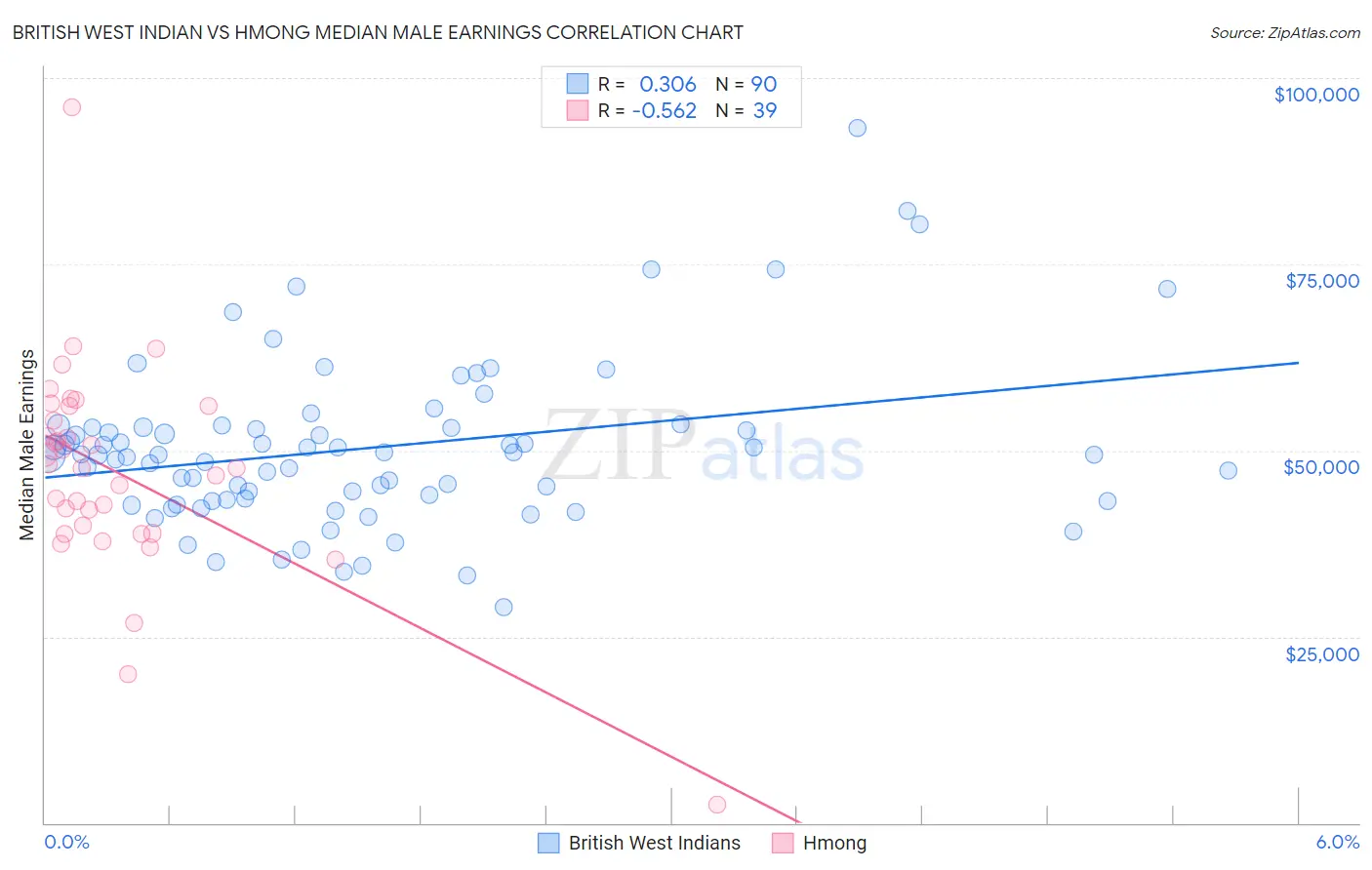 British West Indian vs Hmong Median Male Earnings