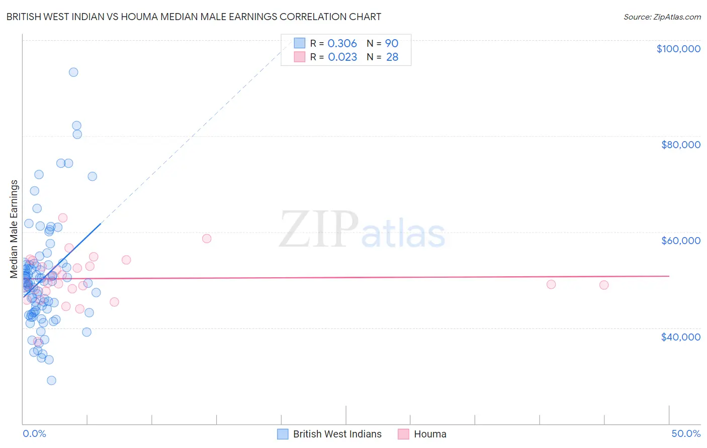 British West Indian vs Houma Median Male Earnings