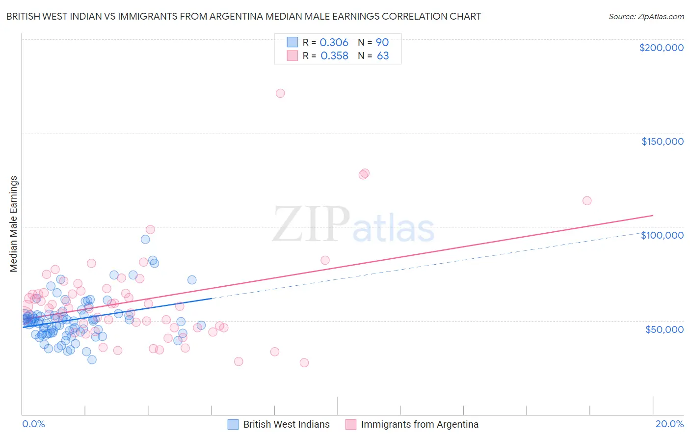 British West Indian vs Immigrants from Argentina Median Male Earnings