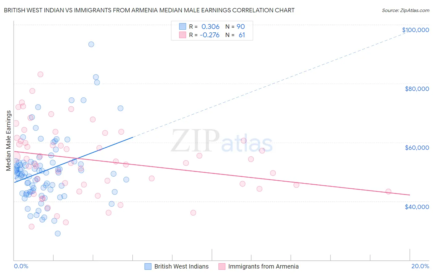 British West Indian vs Immigrants from Armenia Median Male Earnings