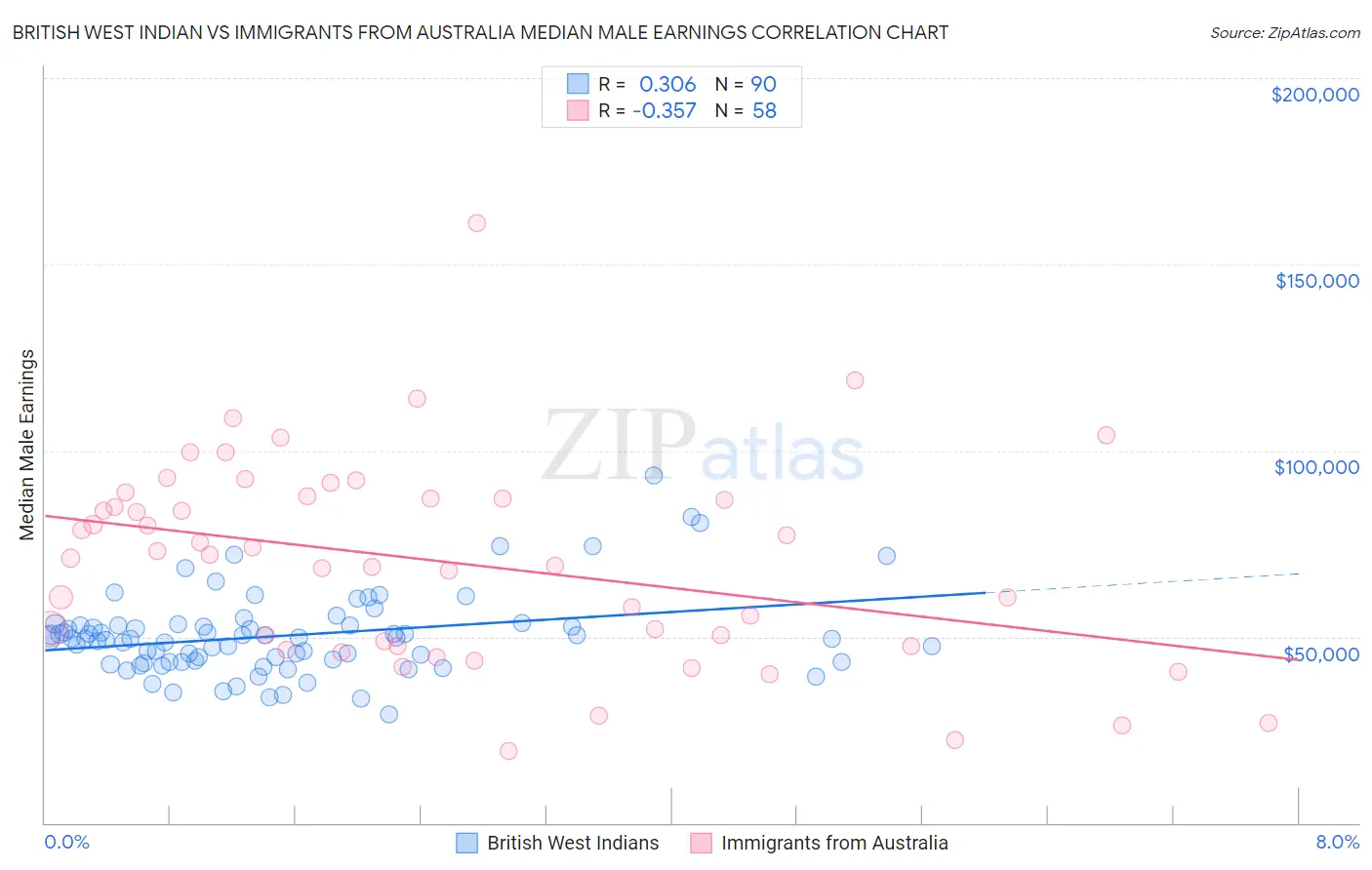 British West Indian vs Immigrants from Australia Median Male Earnings