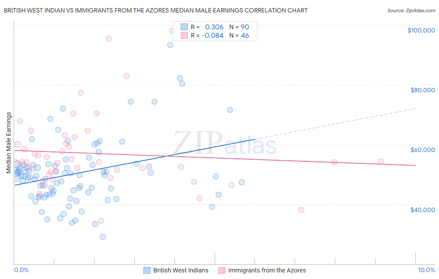 British West Indian vs Immigrants from the Azores Median Male Earnings