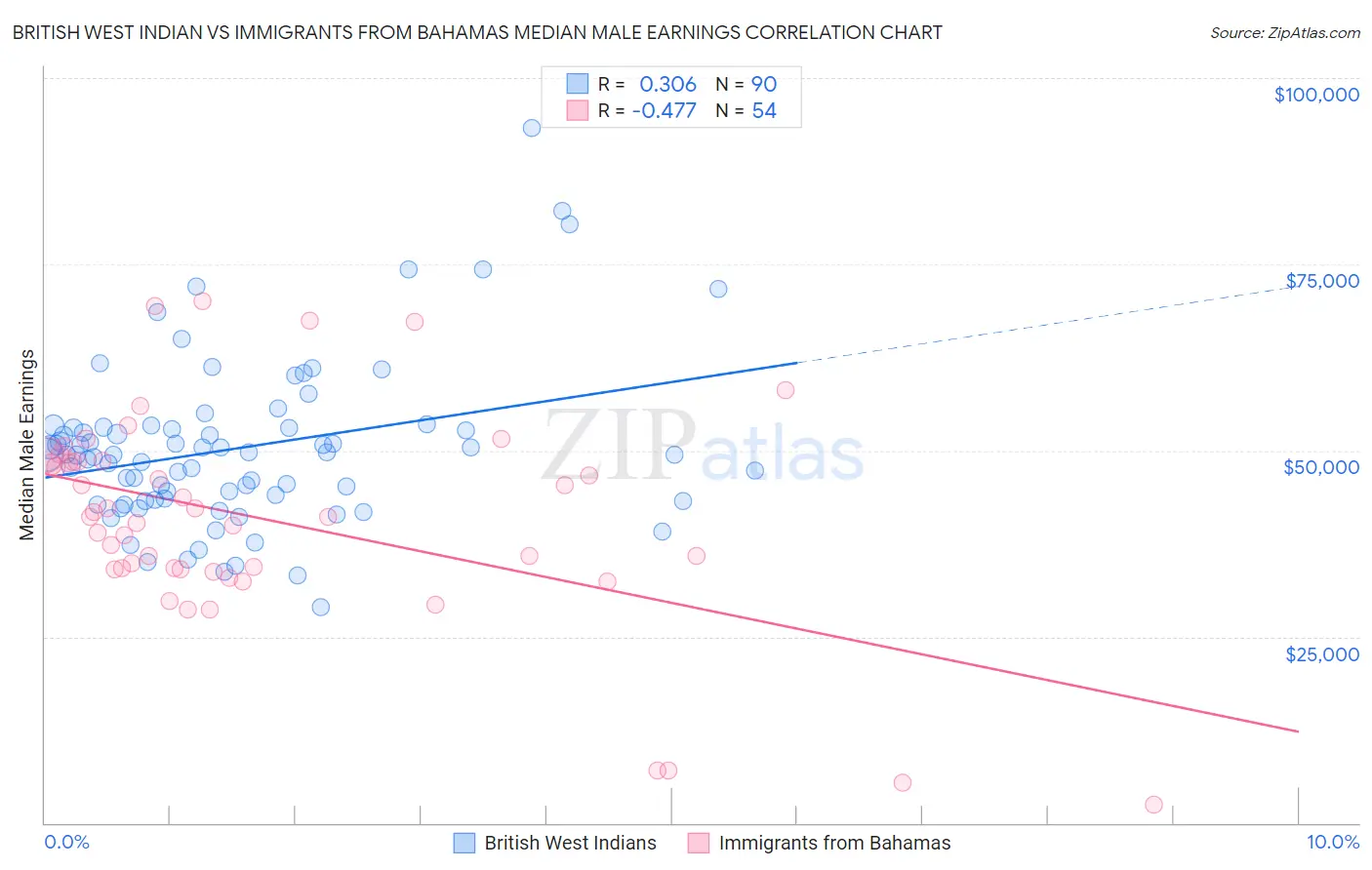 British West Indian vs Immigrants from Bahamas Median Male Earnings