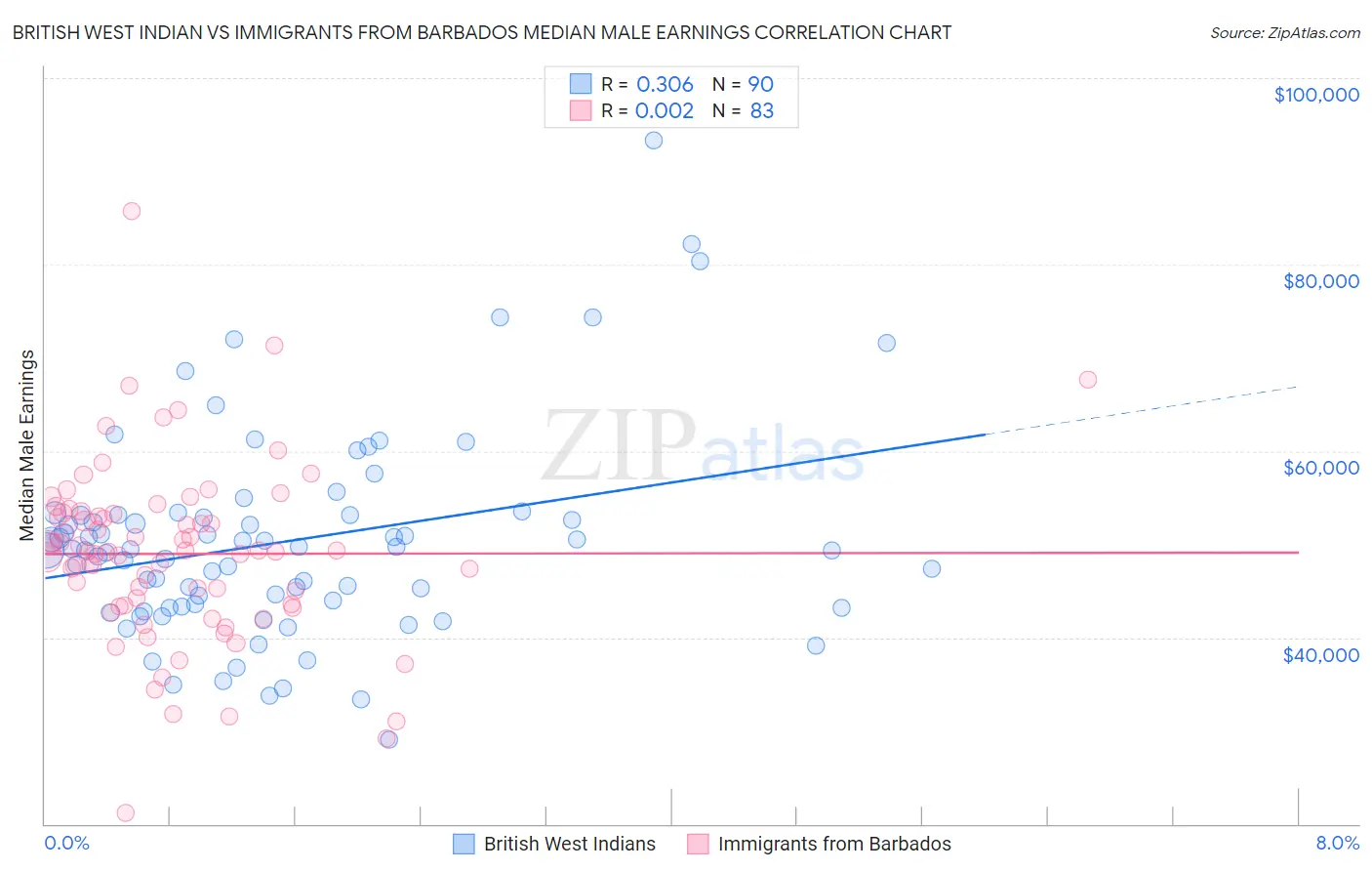 British West Indian vs Immigrants from Barbados Median Male Earnings