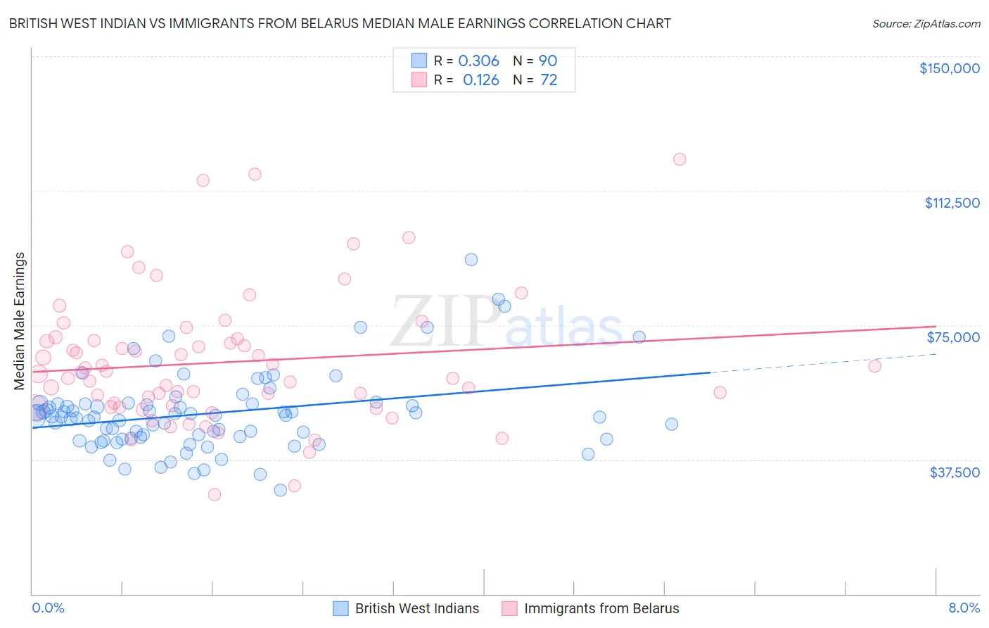 British West Indian vs Immigrants from Belarus Median Male Earnings