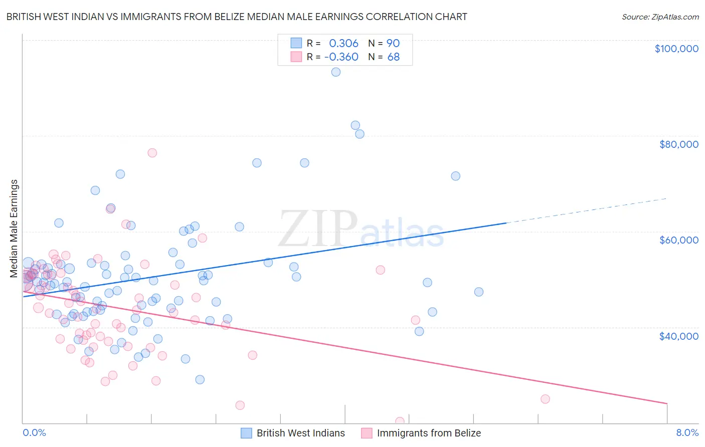 British West Indian vs Immigrants from Belize Median Male Earnings