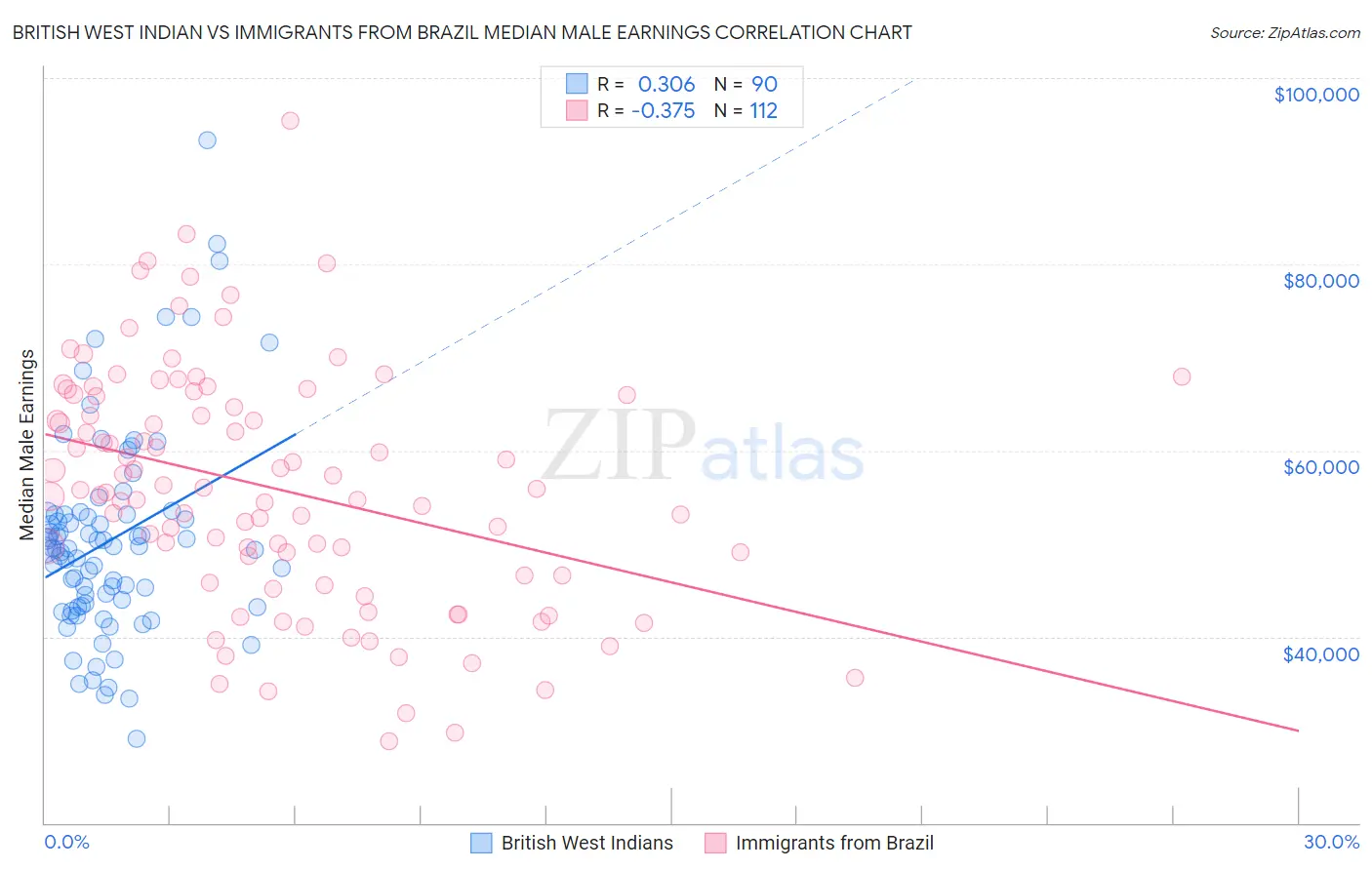 British West Indian vs Immigrants from Brazil Median Male Earnings