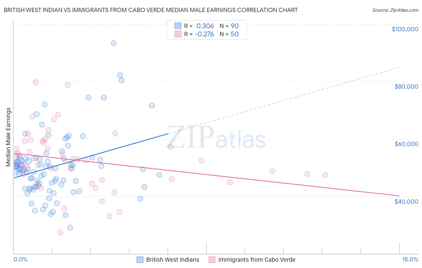 British West Indian vs Immigrants from Cabo Verde Median Male Earnings