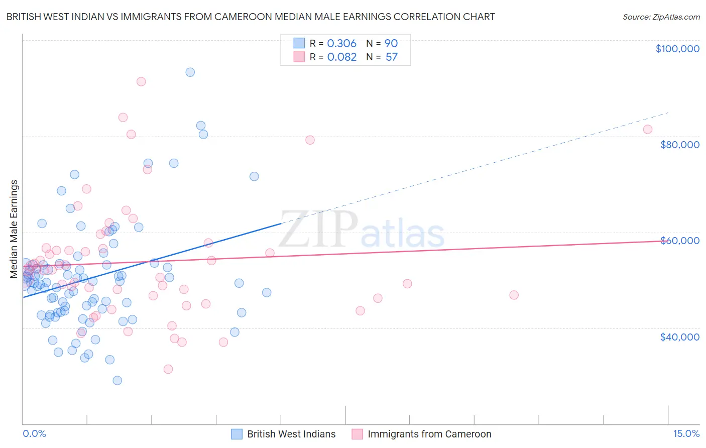 British West Indian vs Immigrants from Cameroon Median Male Earnings