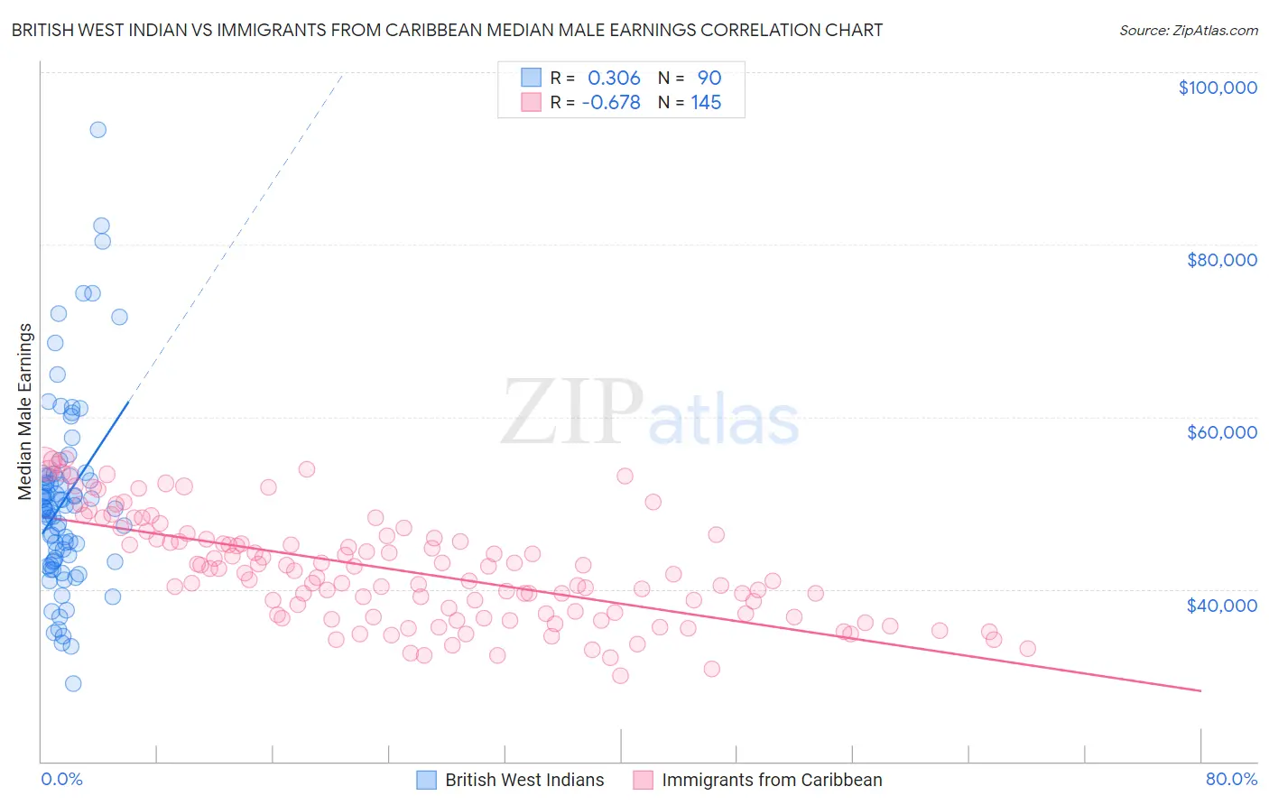 British West Indian vs Immigrants from Caribbean Median Male Earnings