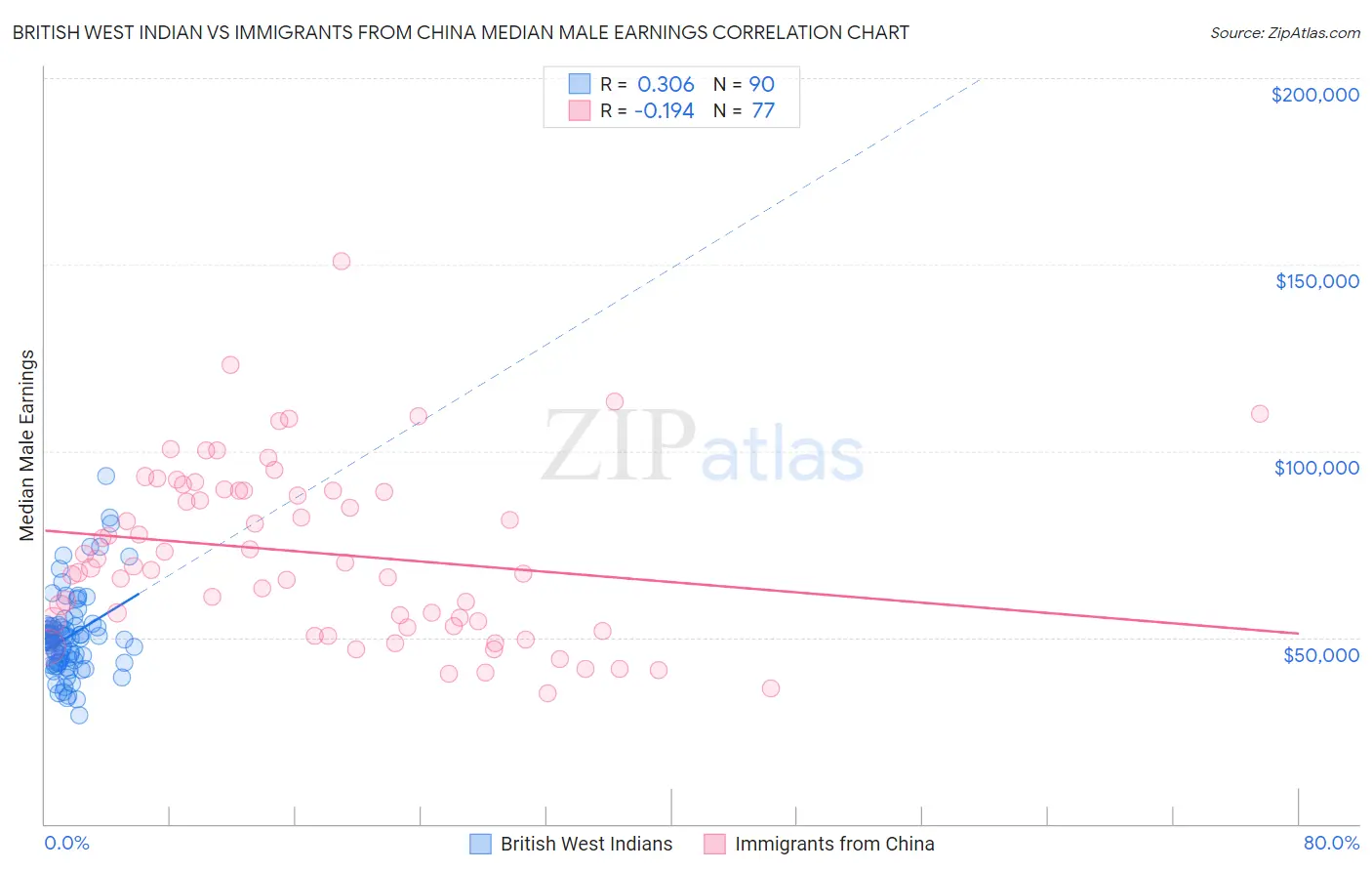 British West Indian vs Immigrants from China Median Male Earnings