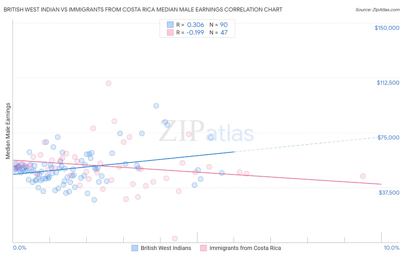 British West Indian vs Immigrants from Costa Rica Median Male Earnings