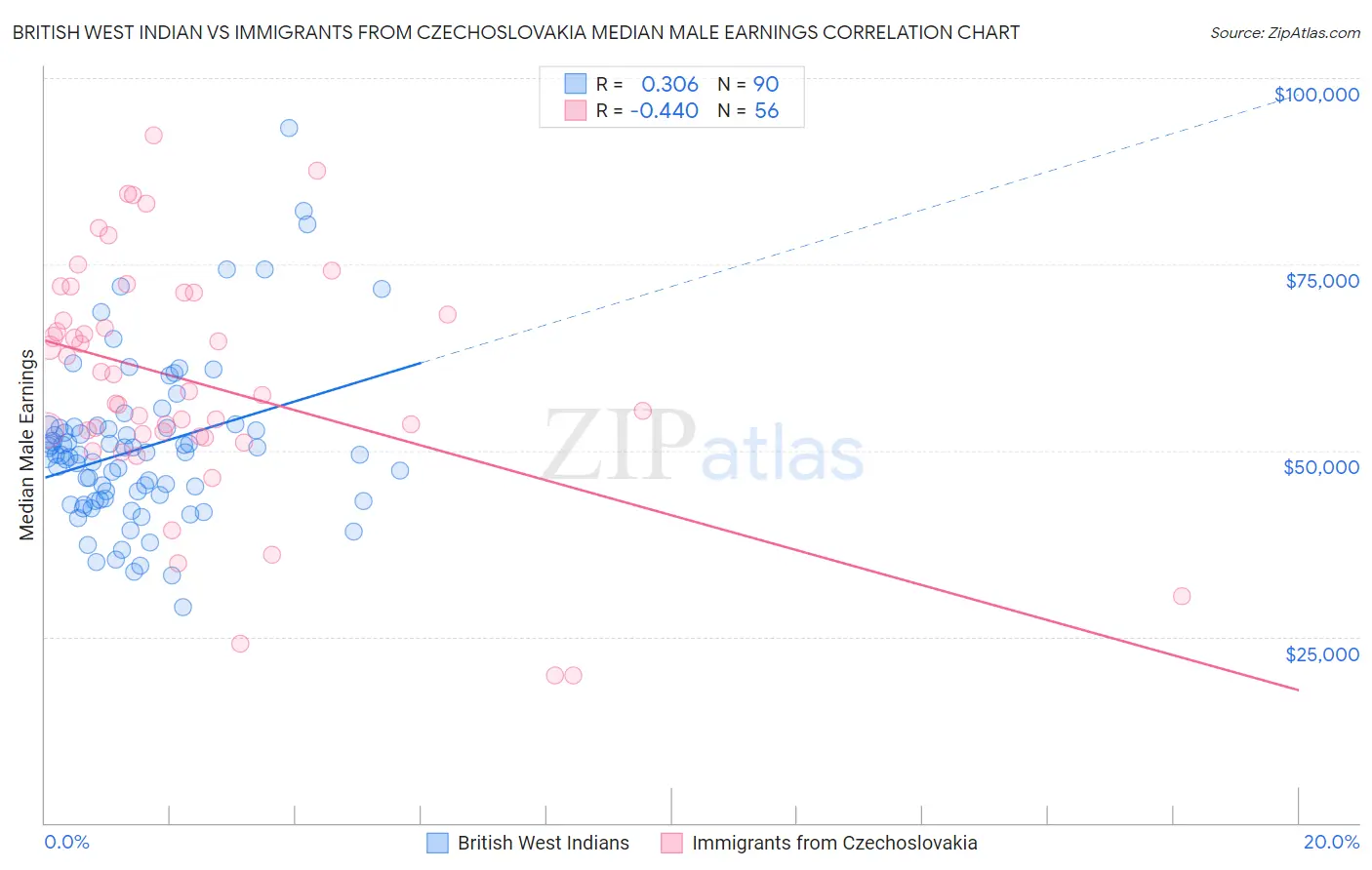 British West Indian vs Immigrants from Czechoslovakia Median Male Earnings