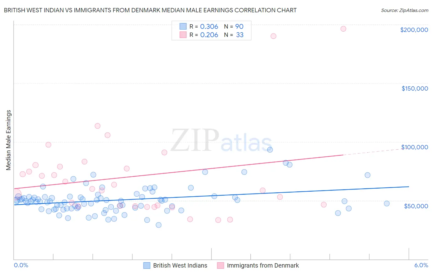 British West Indian vs Immigrants from Denmark Median Male Earnings