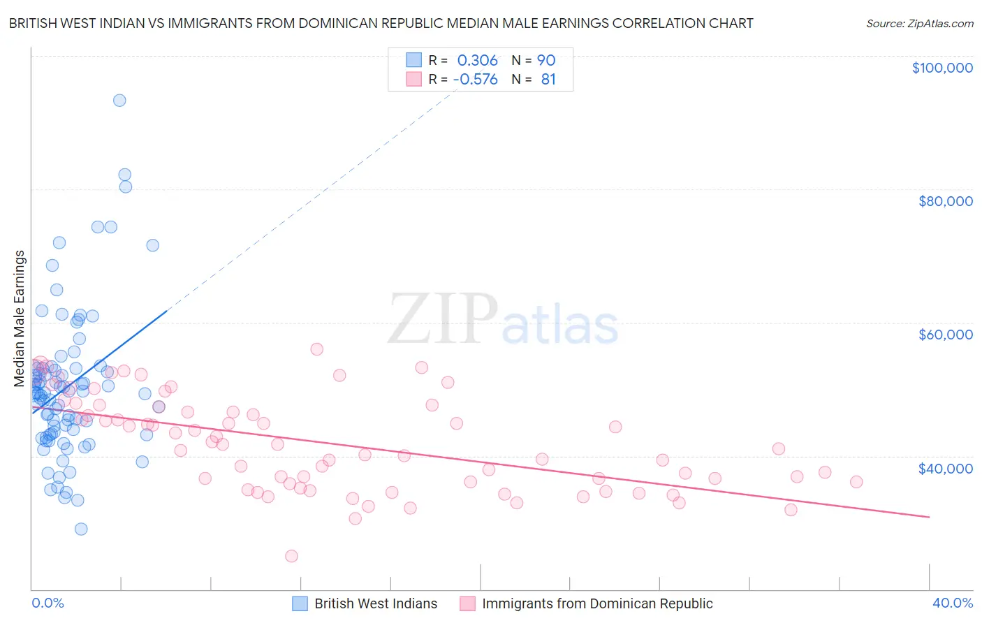 British West Indian vs Immigrants from Dominican Republic Median Male Earnings