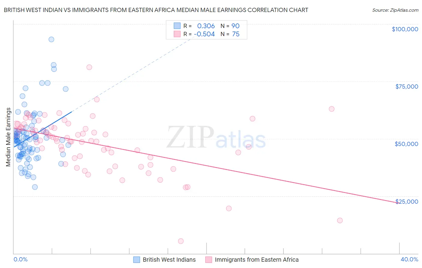 British West Indian vs Immigrants from Eastern Africa Median Male Earnings