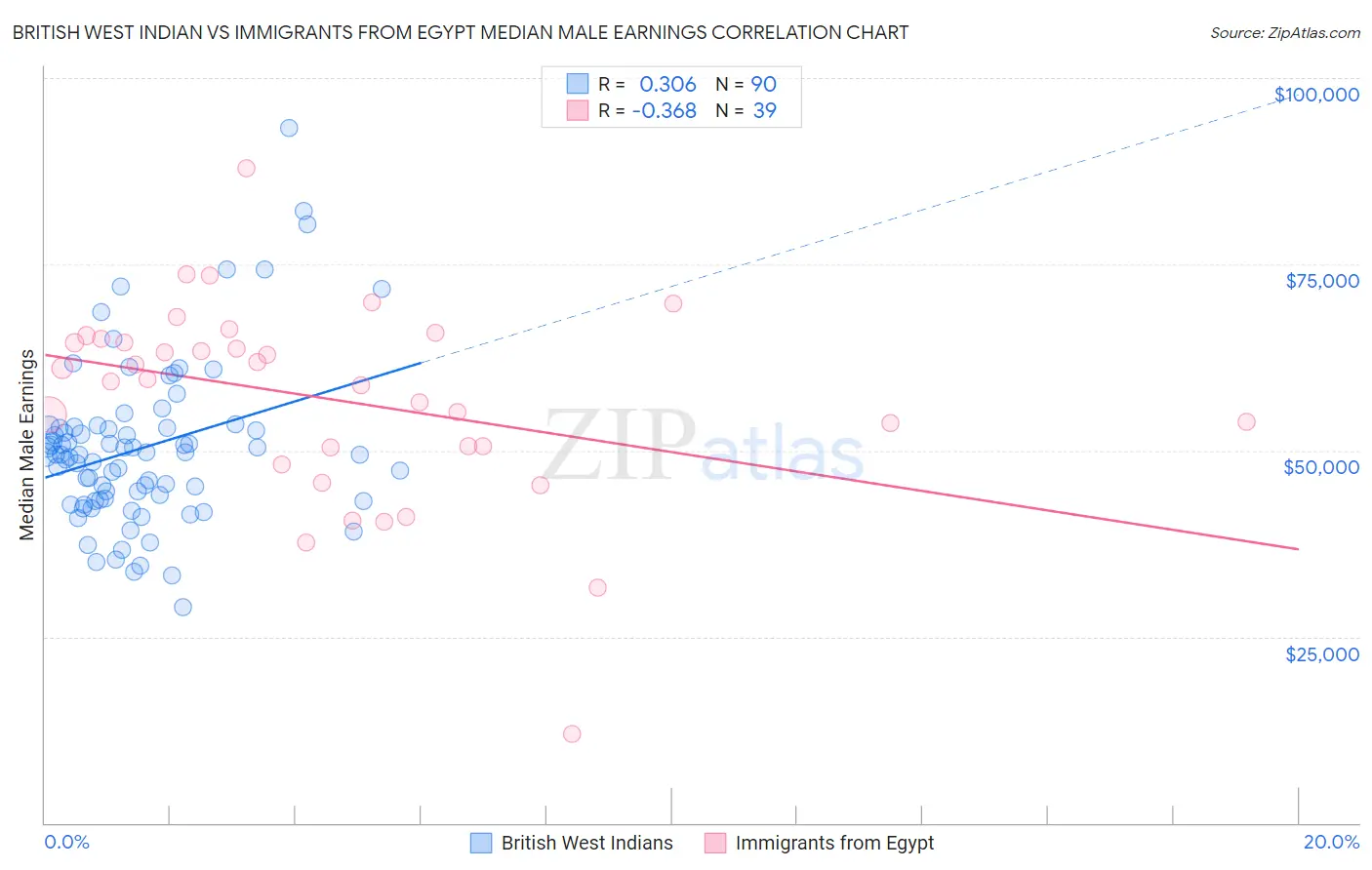 British West Indian vs Immigrants from Egypt Median Male Earnings