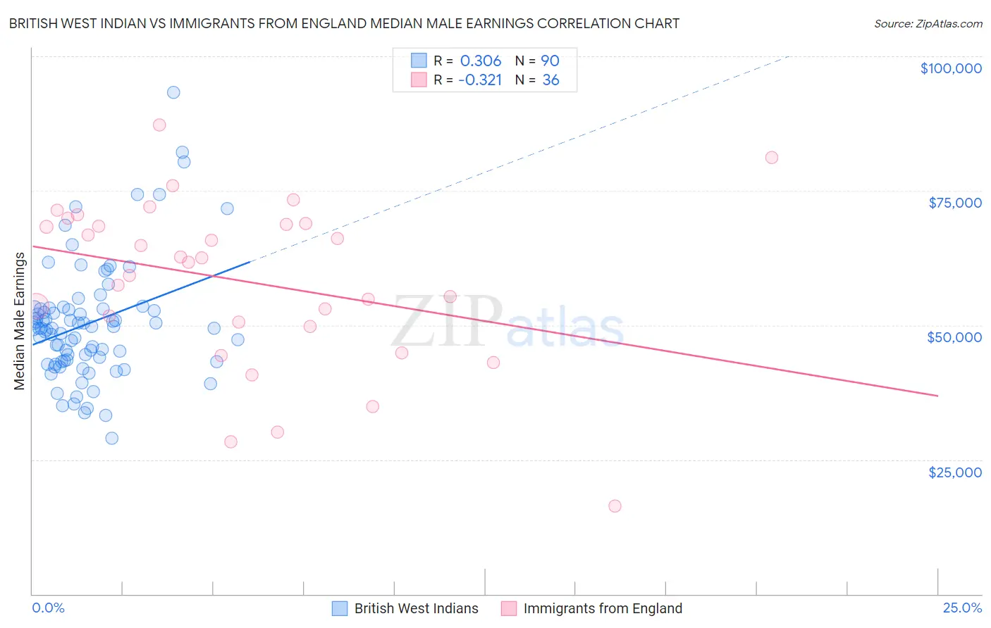 British West Indian vs Immigrants from England Median Male Earnings